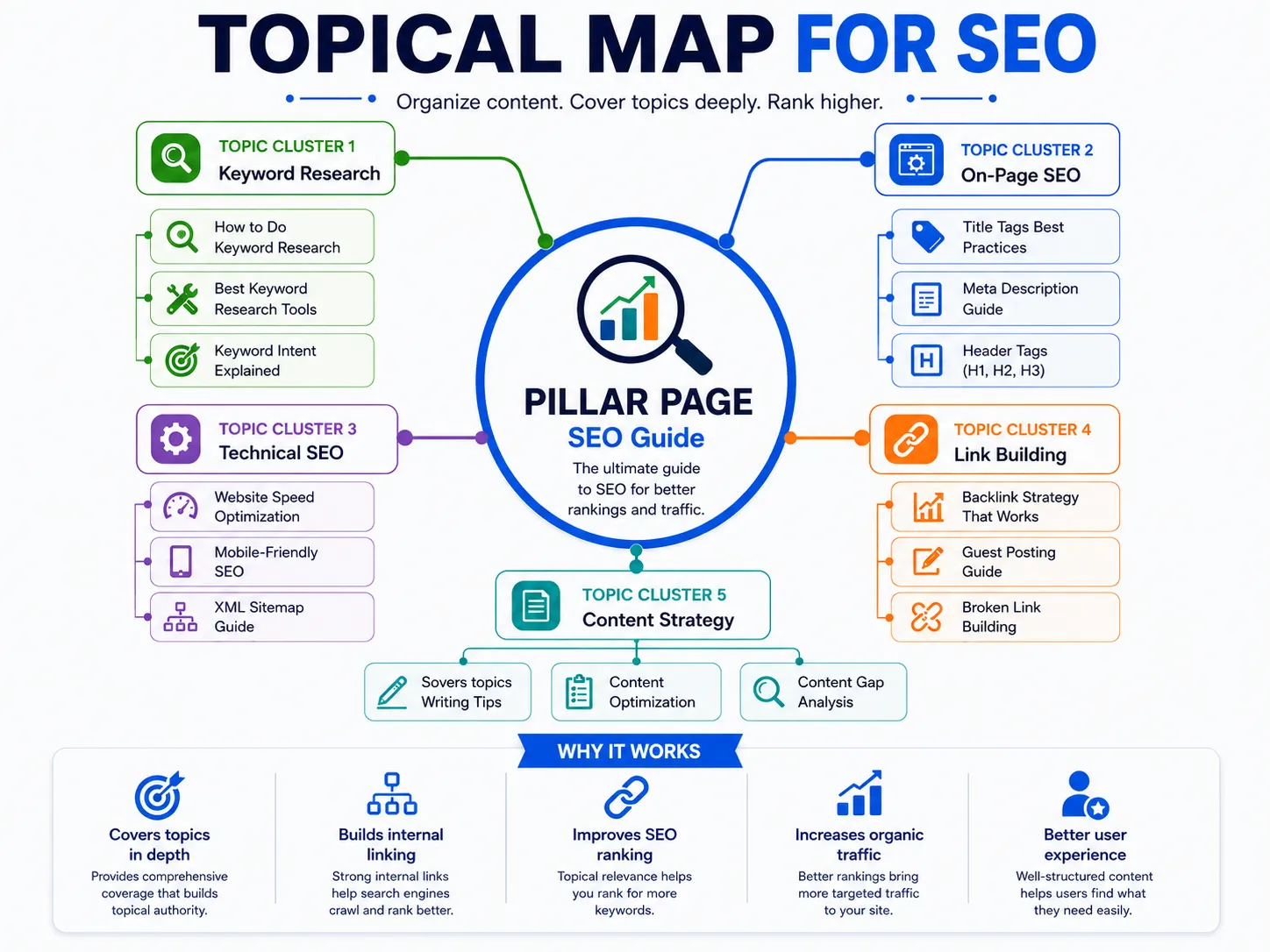 How to Build a Topical Map for SEO in 2026