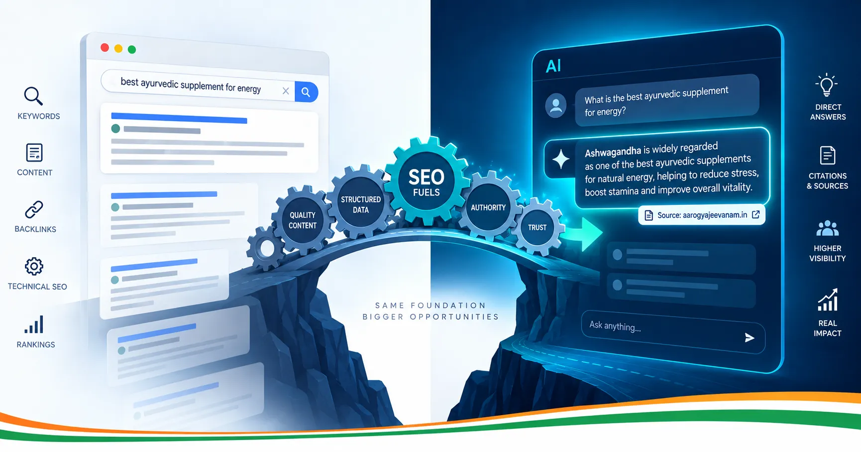 AEO vs SEO: Publishing Package